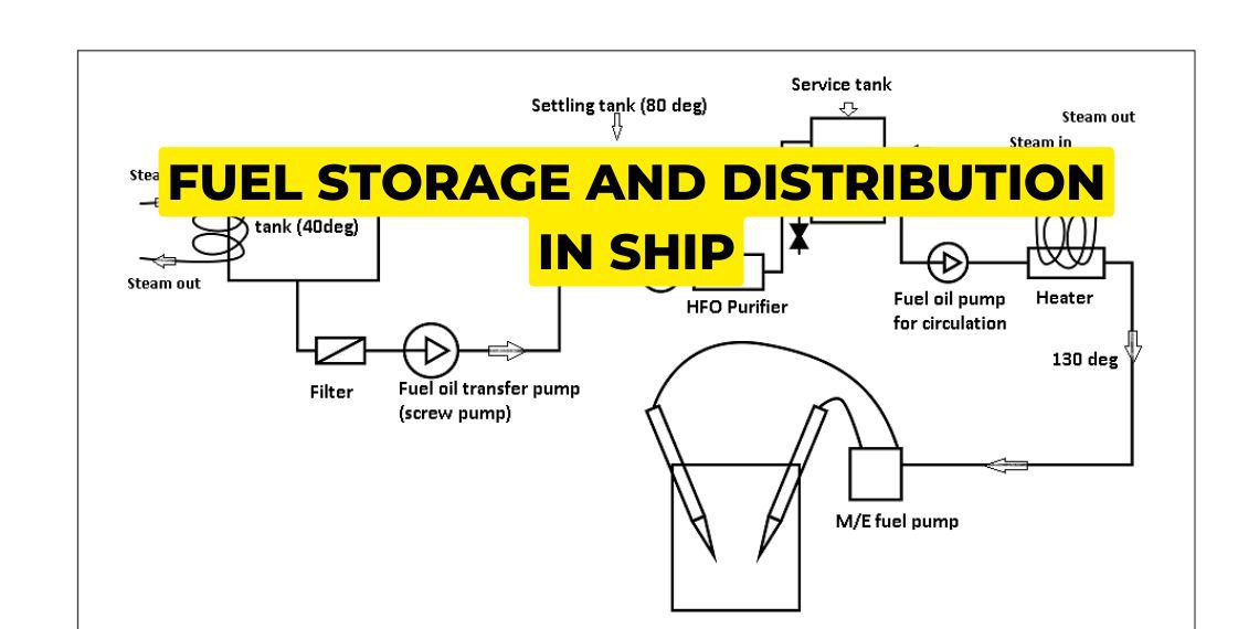 fuel storage and distribution