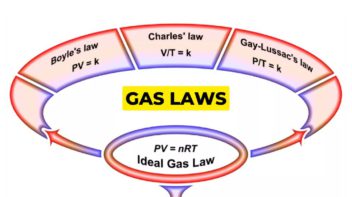 gas laws